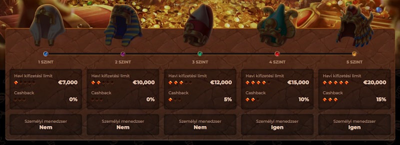 AmunRa VIP program szintjei