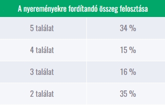 A nyereményekre fordítandó összeg felosztása